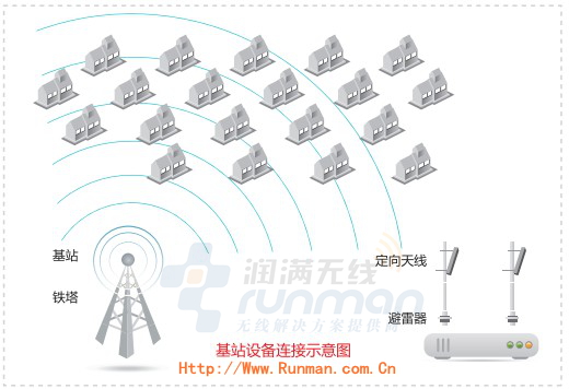 企業(yè)級無線網(wǎng)橋漢明Howay3000NRQC系列無線設(shè)備AP,Howay3000NRQC AP,潤滿無線,漢明金牌代理