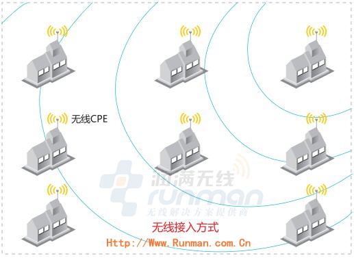 企業(yè)級無線網(wǎng)橋漢明Howay3000NRQC系列無線設(shè)備AP,Howay3000NRQC AP,潤滿無線,漢明金牌代理