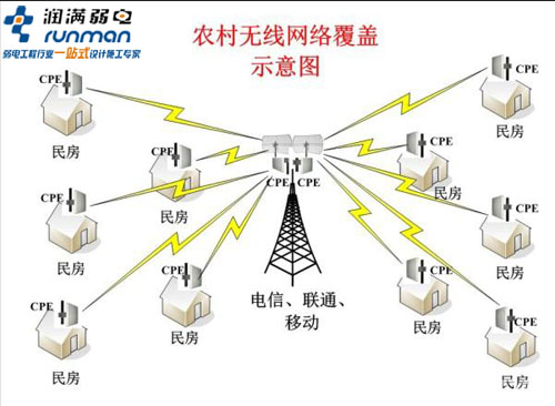農(nóng)業(yè)無(wú)線覆蓋