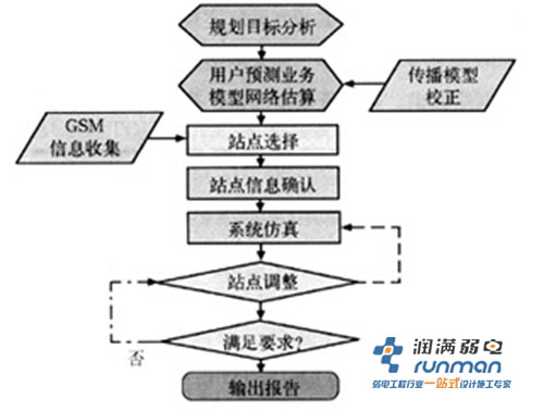 網(wǎng)絡(luò)規(guī)劃