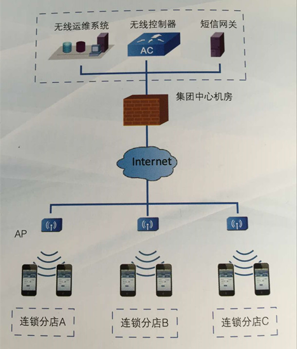 連鎖商超無線覆蓋的組網(wǎng)結(jié)構(gòu)