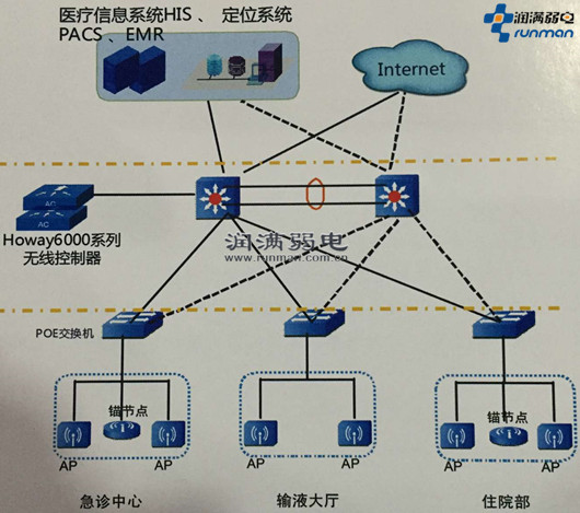 上海潤滿無線覆蓋醫(yī)院無線覆蓋解決方案一