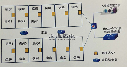上海潤滿無線覆蓋醫(yī)院無線覆蓋解決方案二